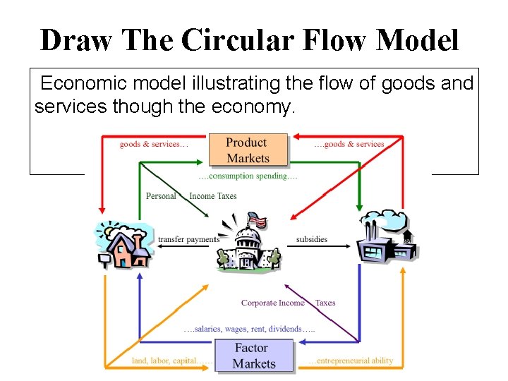Draw The Circular Flow Model Economic model illustrating the flow of goods and services