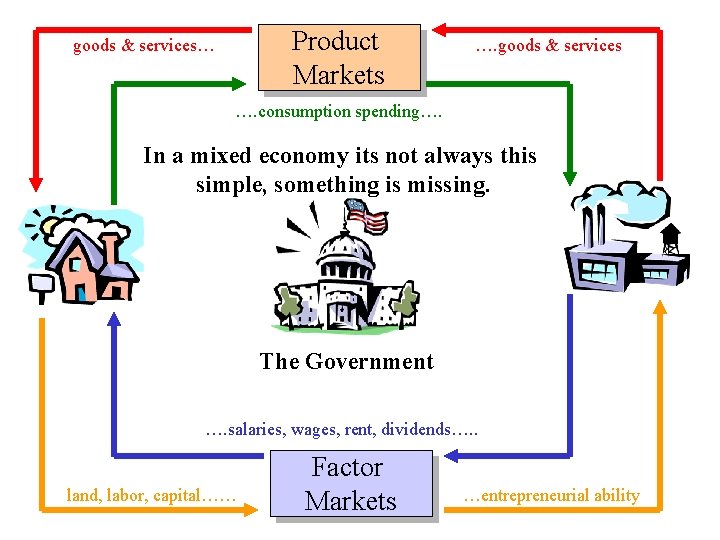 Product Markets goods & services… …. goods & services …. consumption spending…. In a