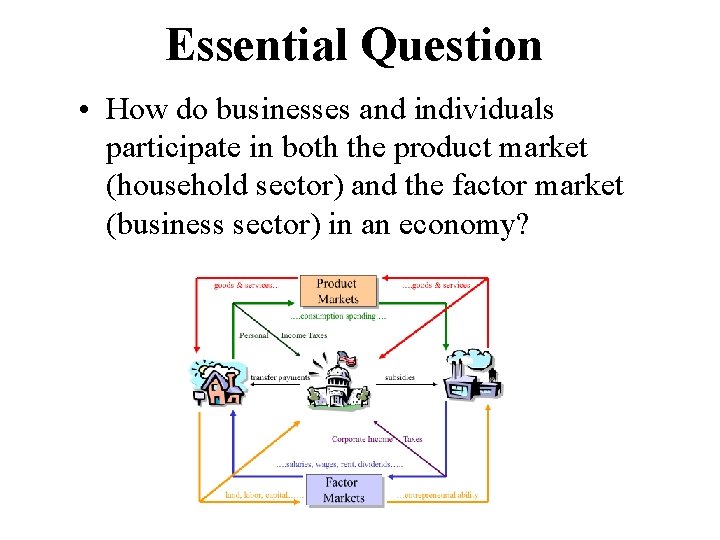 Essential Question • How do businesses and individuals participate in both the product market