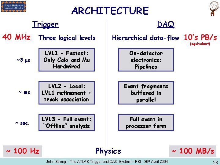 ARCHITECTURE Trigger 40 MHz DAQ Three logical levels Hierarchical data-flow ~3 ms LVL 1