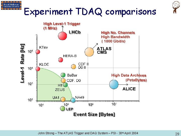Experiment TDAQ comparisons John Strong – The ATLAS Trigger and DAQ System – PSI