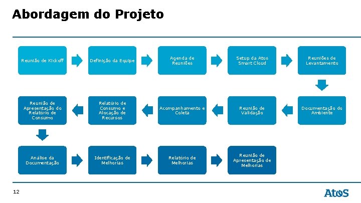 Abordagem do Projeto 12 Reunião de Kickoff Definição da Equipe Agenda de Reuniões Setup