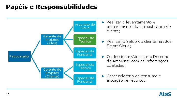 Papéis e Responsabilidades Arquiteto de Cloud Gerente de Projetos (Atos) Especialista Funcional Patrocinador Gerente
