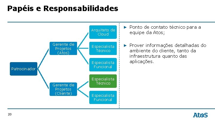 Papéis e Responsabilidades Arquiteto de Cloud Gerente de Projetos (Atos) Especialista Funcional Patrocinador Gerente