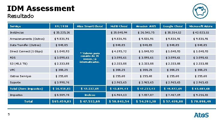 IDM Assessment Resultado Serviço 09/2018 Instâncias Armazenamento (Outros) Data Transfer (Outros) Amazon AWS Google