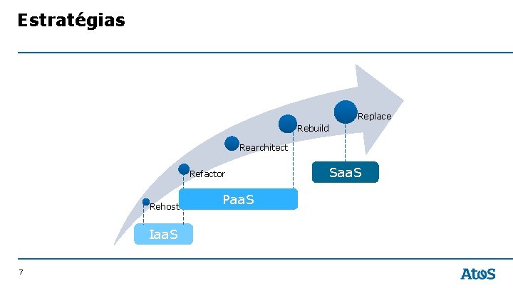 Estratégias Replace Rebuild Rearchitect Refactor Rehost Iaa. S 7 Paa. S Saa. S 