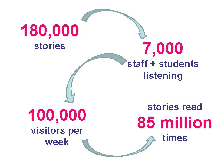 180, 000 stories 7, 000 staff + students listening 100, 000 visitors per week