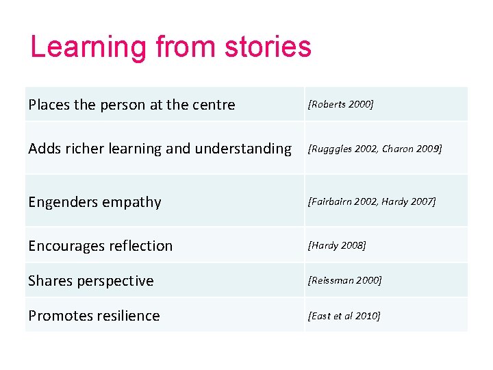 Learning from stories Places the person at the centre [Roberts 2000] Adds richer learning