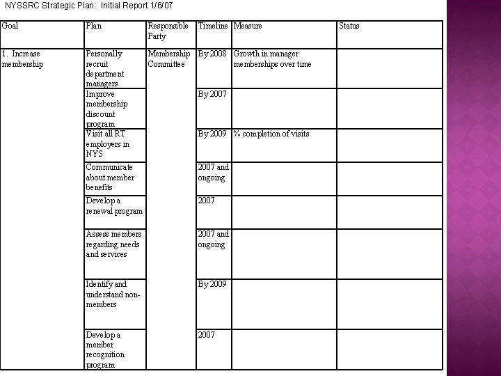 NYSSRC Strategic Plan: Initial Report 1/6/07 Goal Plan Responsible Party Timeline Measure 1. Increase NYSSRC Strategic Plan: Initial Report 1/6/07 Goal Plan Responsible Party Timeline Measure 1. Increase