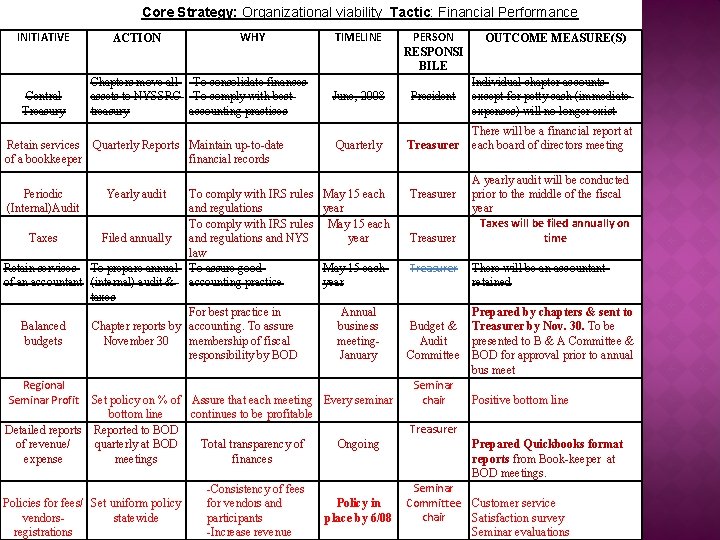 Core Strategy: Organizational viability Tactic: Financial Performance INITIATIVE Central Treasury ACTION WHY Chapters move Core Strategy: Organizational viability Tactic: Financial Performance INITIATIVE Central Treasury ACTION WHY Chapters move