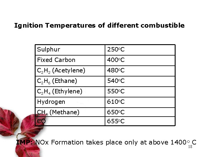 Ignition Temperatures of different combustible Sulphur 250 o. C Fixed Carbon 400 o. C