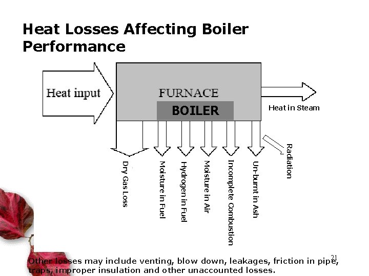 Heat Losses Affecting Boiler Performance BOILER Heat in Steam Radiation Un-burnt in Ash Incomplete