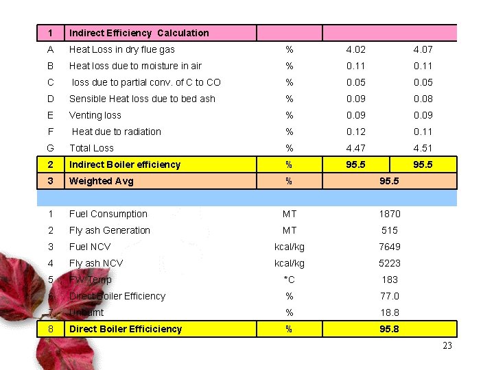 1 Indirect Efficiency Calculation A Heat Loss in dry flue gas % 4. 02