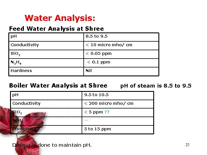 Water Analysis: Feed Water Analysis at Shree p. H 8. 5 to 9. 5