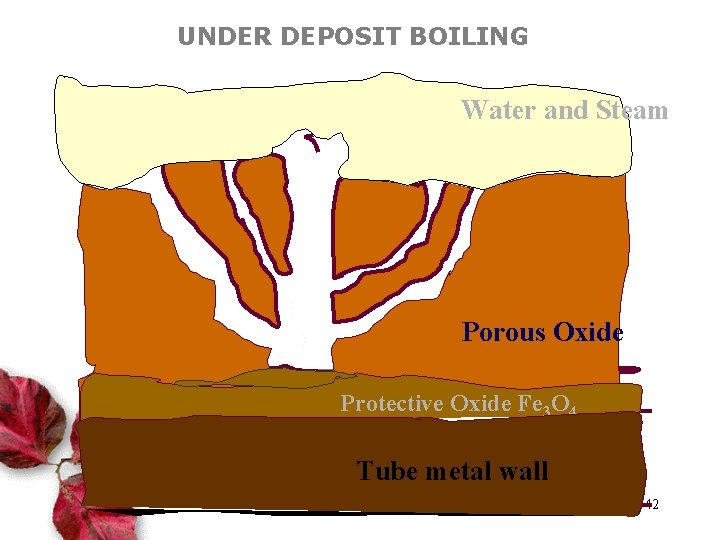 UNDER DEPOSIT BOILING Water and Steam Porous Oxide Protective Oxide Fe 3 O 4