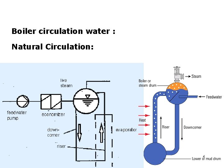 Boiler circulation water : Natural Circulation: 6 