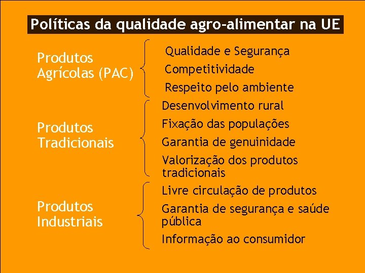 Políticas da qualidade agro-alimentar na UE Produtos Agrícolas (PAC) Produtos Tradicionais Produtos Industriais Qualidade