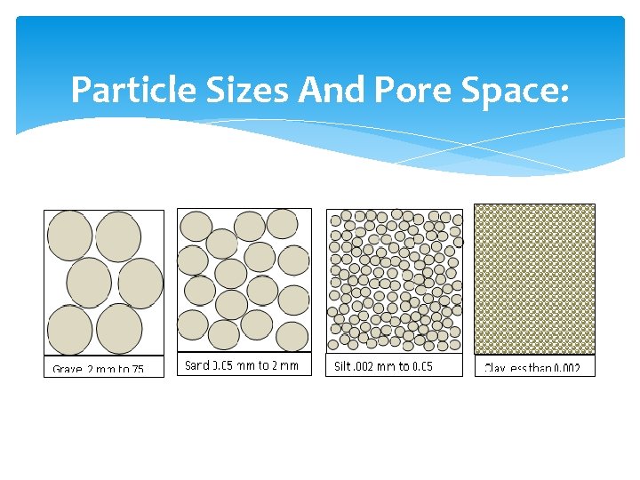 Particle Sizes And Pore Space: 