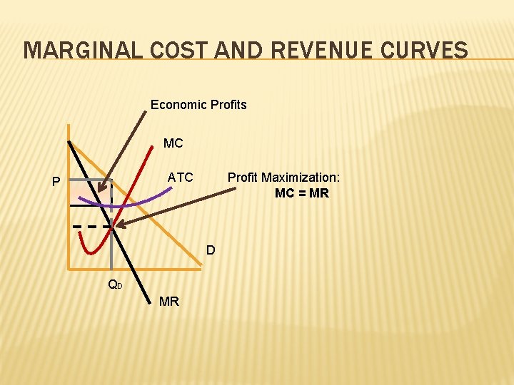 MARGINAL COST AND REVENUE CURVES Economic Profits MC ATC P Profit Maximization: MC =
