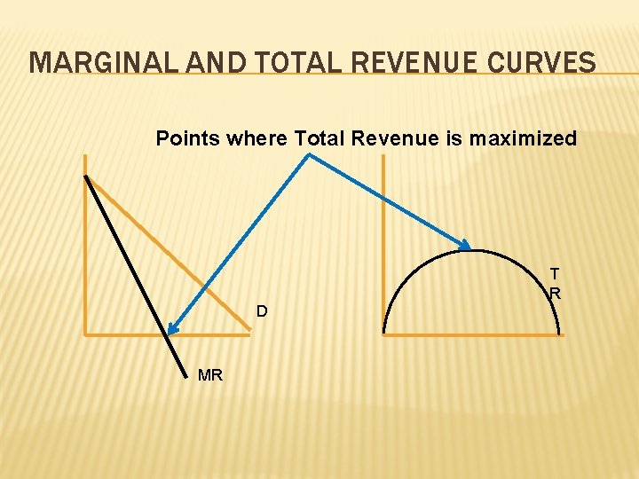 MARGINAL AND TOTAL REVENUE CURVES Points where Total Revenue is maximized T R D