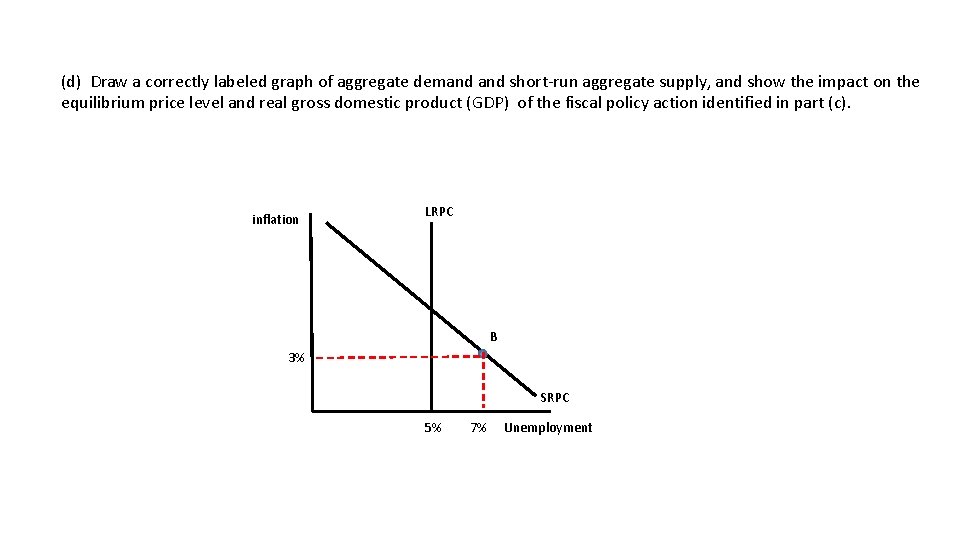 (d) Draw a correctly labeled graph of aggregate demand short-run aggregate supply, and show