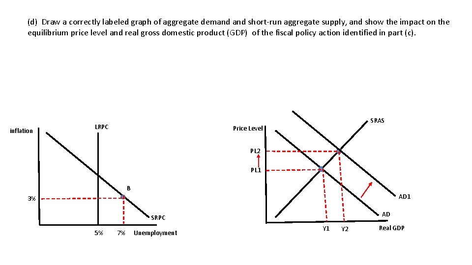 (d) Draw a correctly labeled graph of aggregate demand short-run aggregate supply, and show