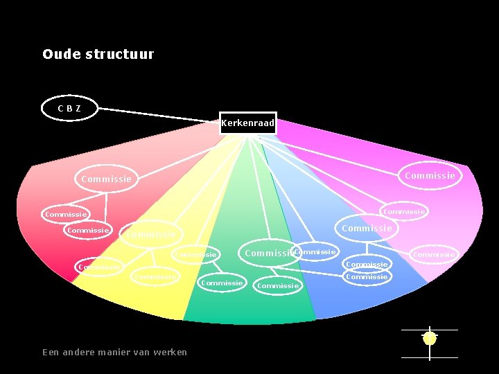Oude structuur CBZ Kerkenraad Commissie Commissie Commissie Een andere manier van werken Commissie 