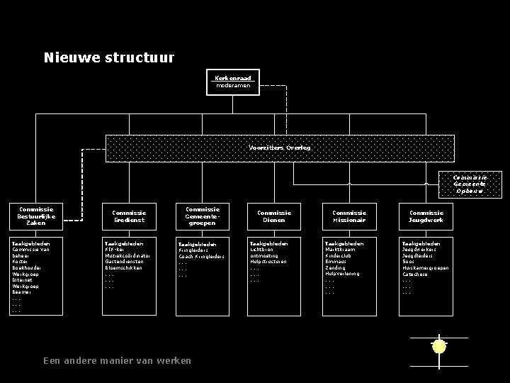 Nieuwe structuur Kerkenraad moderamen Voorzitters Overleg Commissie Gemeente Opbouw Commissie Bestuurlijke Zaken Taakgebieden Commissie
