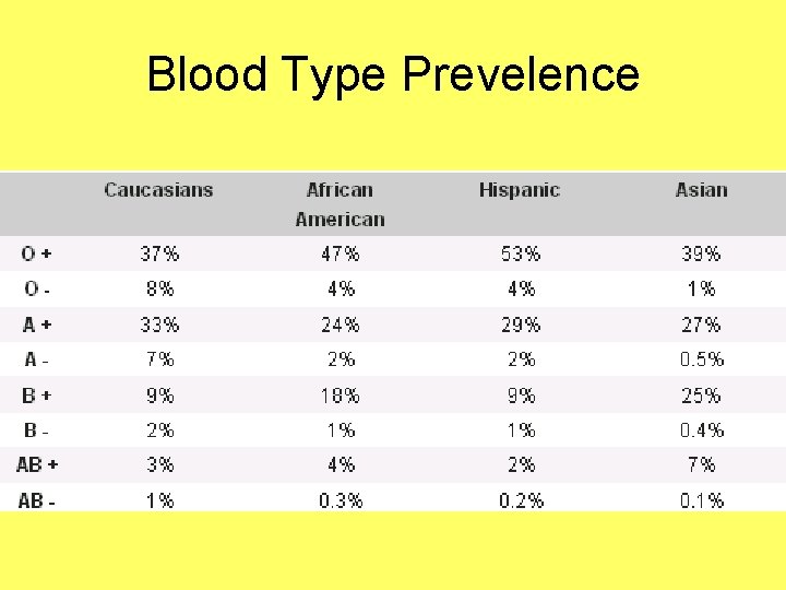Blood Type Prevelence 