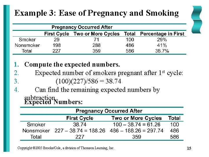 Example 3: Ease of Pregnancy and Smoking 1. Compute the expected numbers. 2. Expected