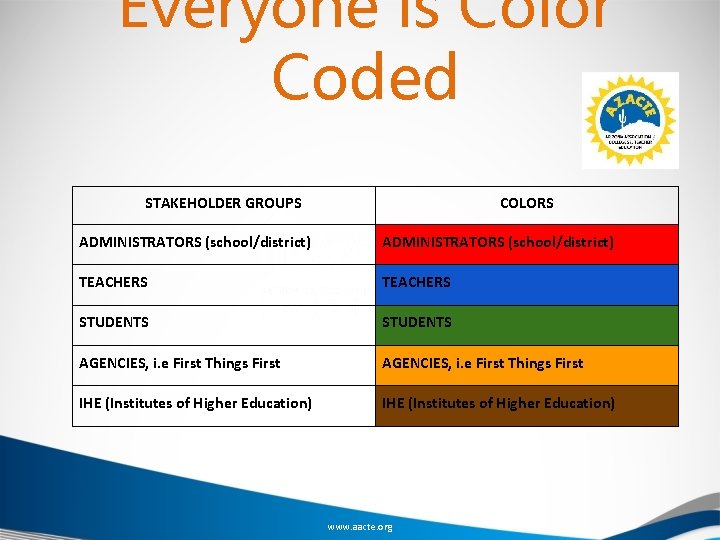 Everyone is Color Coded STAKEHOLDER GROUPS COLORS ADMINISTRATORS (school/district) TEACHERS STUDENTS AGENCIES, i. e