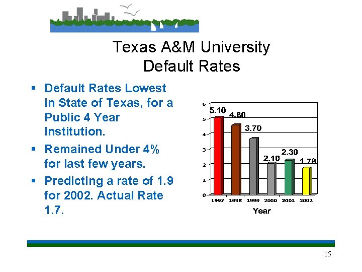 Texas A&M University Default Rates § Default Rates Lowest in State of Texas, for