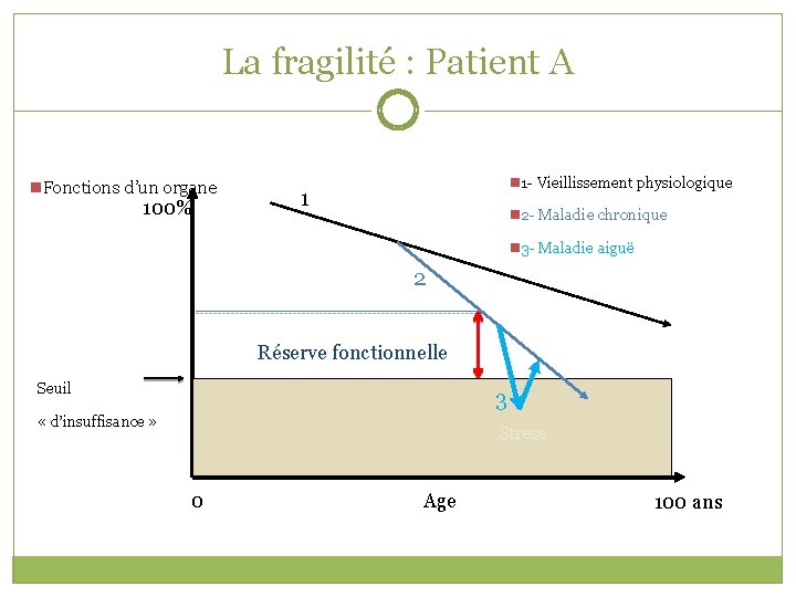 La fragilité : Patient A n. Fonctions d’un organe 100% n 1 - Vieillissement