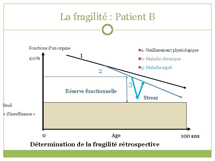 La fragilité : Patient B Fonctions d’un organe n 1 - Vieillissement physiologique 1