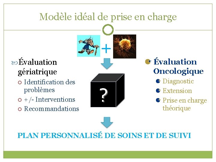 Modèle idéal de prise en charge + Évaluation Oncologique Évaluation gériatrique Identification des problèmes