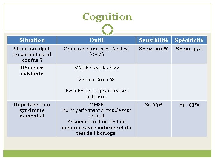 Cognition Situation Outil Sensibilité Spécificité Situation aiguë Le patient est-il confus ? Confusion Assessment