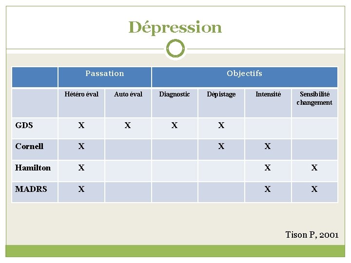 Dépression Passation Objectifs Hétéro éval Auto éval Diagnostic Dépistage GDS X X Cornell X