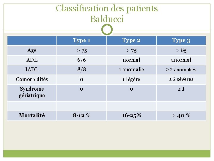 Classification des patients Balducci Type 1 Type 2 Type 3 Age > 75 >
