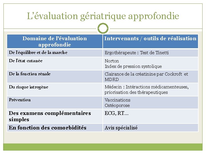 L’évaluation gériatrique approfondie Domaine de l’évaluation approfondie Intervenants / outils de réalisation De l'équilibre