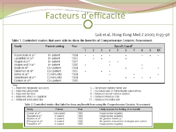 Facteurs d’efficacité Luk et al. Hong Kong Med J 2000; 6: 93 -98 