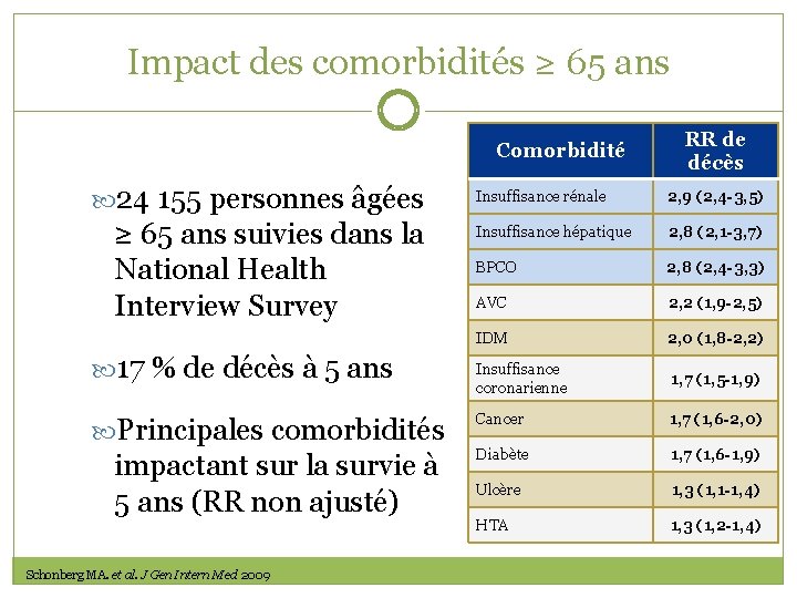 Impact des comorbidités ≥ 65 ans Comorbidité 24 155 personnes âgées ≥ 65 ans