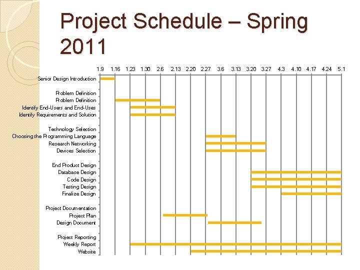 Project Schedule – Spring 2011 1. 9 Senior Design Introduction Problem Definition Identify End-Users Project Schedule – Spring 2011 1. 9 Senior Design Introduction Problem Definition Identify End-Users