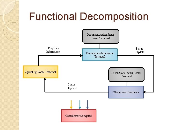 Functional Decomposition Decontamination Status Board Terminal Requests Information Decontamination Room Terminal Operating Room Terminal Functional Decomposition Decontamination Status Board Terminal Requests Information Decontamination Room Terminal Operating Room Terminal