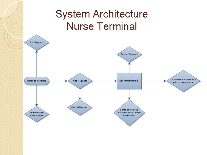 System Architecture Nurse Terminal System Architecture Nurse Terminal