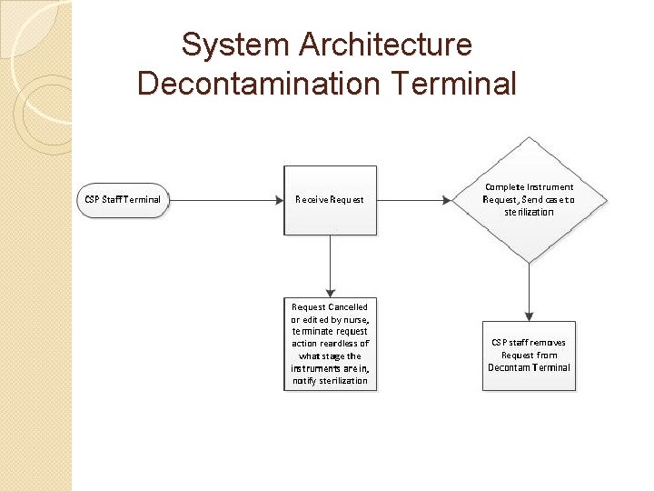 System Architecture Decontamination Terminal System Architecture Decontamination Terminal
