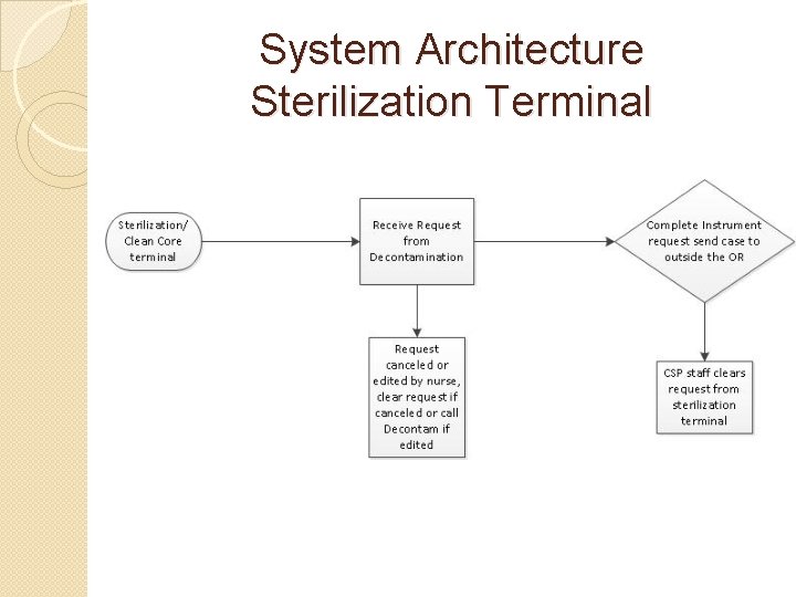 System Architecture Sterilization Terminal System Architecture Sterilization Terminal