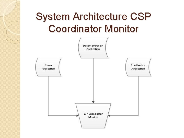 System Architecture CSP Coordinator Monitor System Architecture CSP Coordinator Monitor