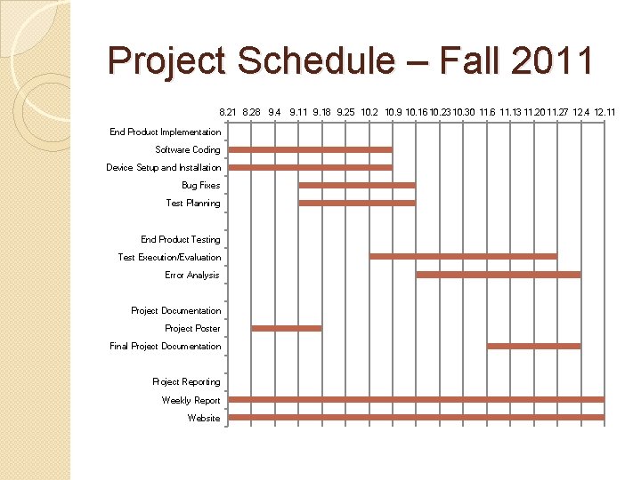 Project Schedule – Fall 2011 8. 28 9. 4 End Product Implementation Software Coding Project Schedule – Fall 2011 8. 28 9. 4 End Product Implementation Software Coding