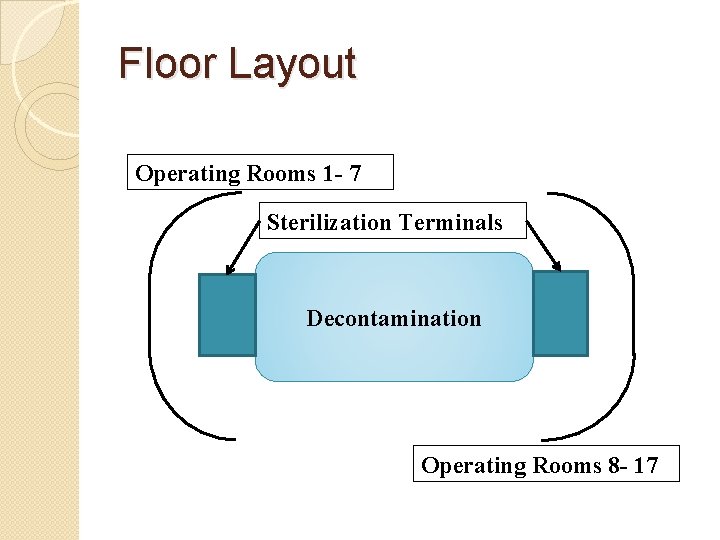 Floor Layout Operating Rooms 1 - 7 Sterilization Terminals Decontamination Operating Rooms 8 - Floor Layout Operating Rooms 1 - 7 Sterilization Terminals Decontamination Operating Rooms 8 -