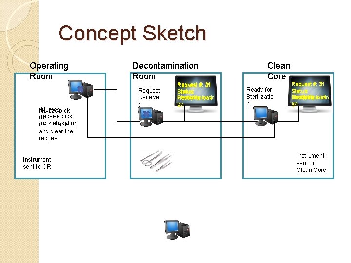 Concept Sketch Operating Room Nursespick Nurses receive pick up up notification instruments and clear Concept Sketch Operating Room Nursespick Nurses receive pick up up notification instruments and clear